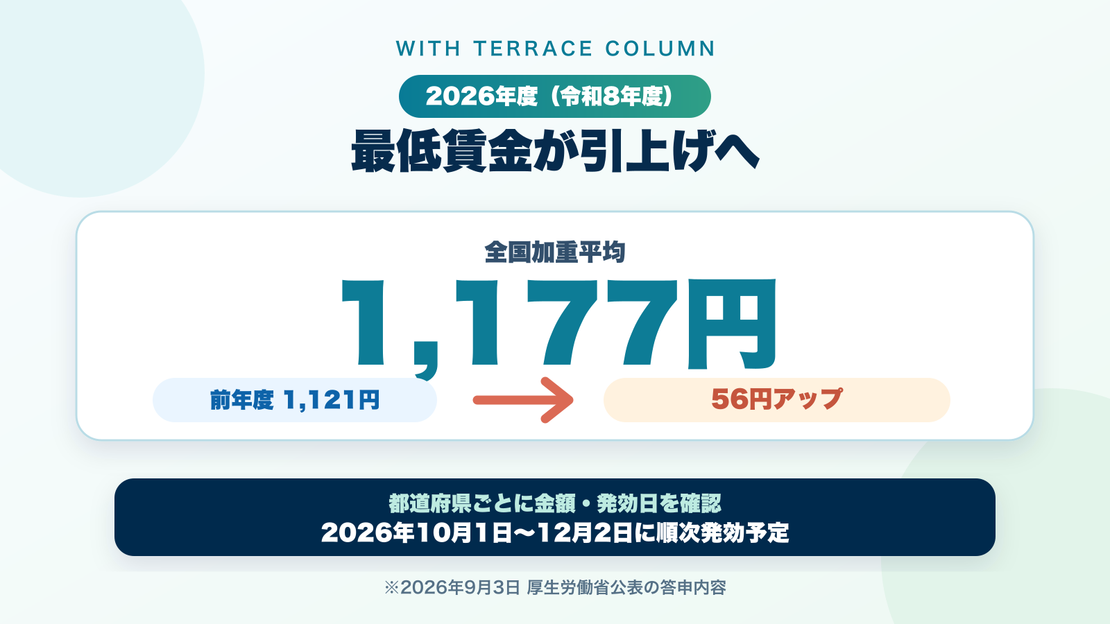 2026年度の最低賃金は全国加重平均1,177円、前年度比56円引上げとする答申内容の図解
