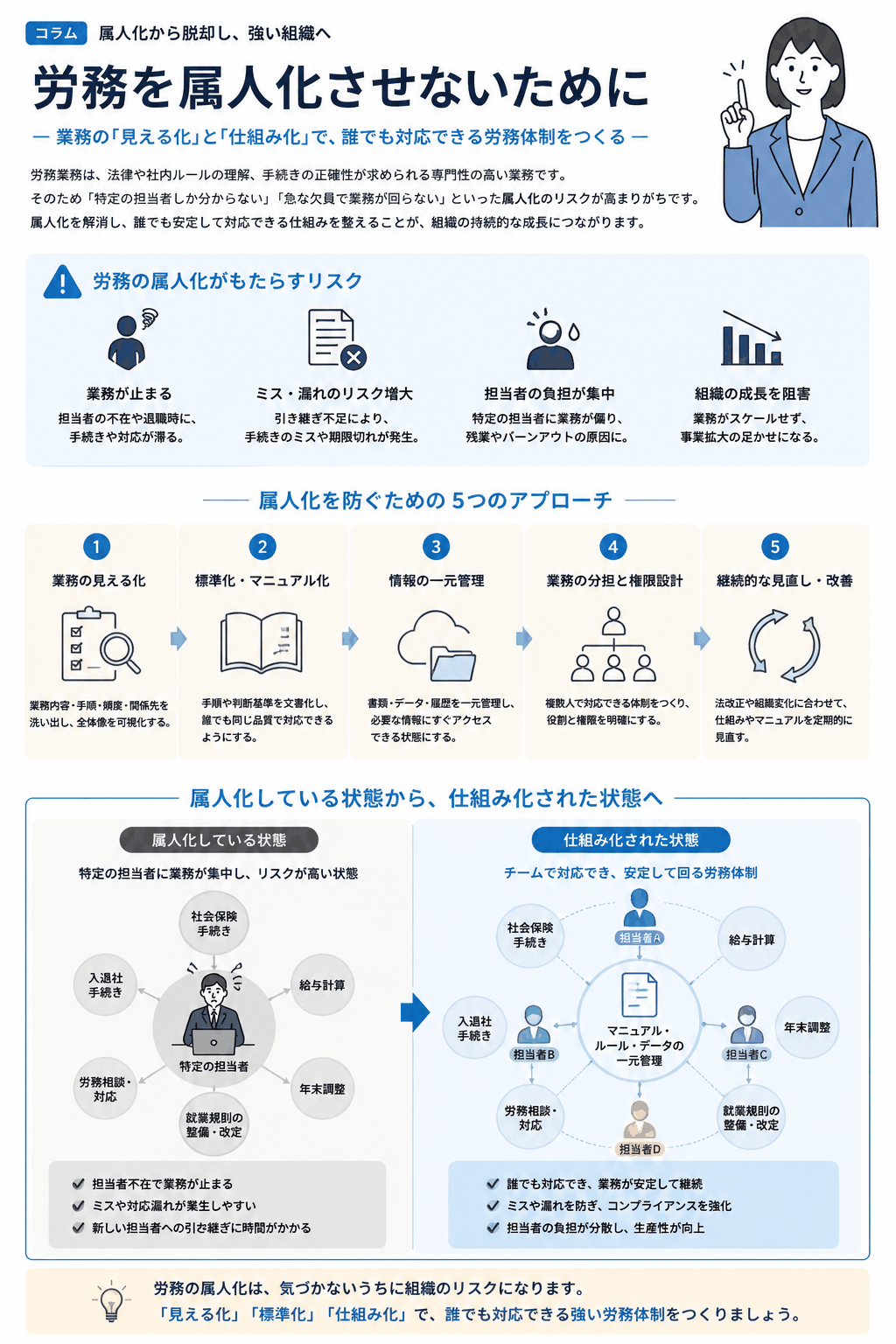 労務の属人化によるリスクと属人化を防ぐ5つの方法をまとめた図解